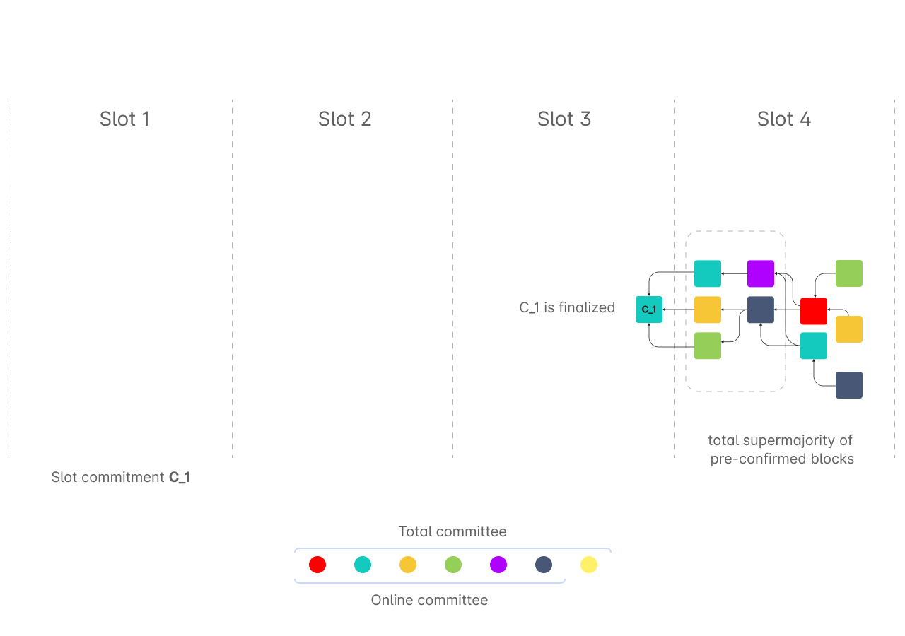 Finalization of a slot commitment